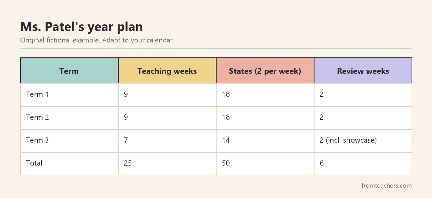 Table of a fictional school year plan showing teaching weeks, states covered, and review weeks for each term