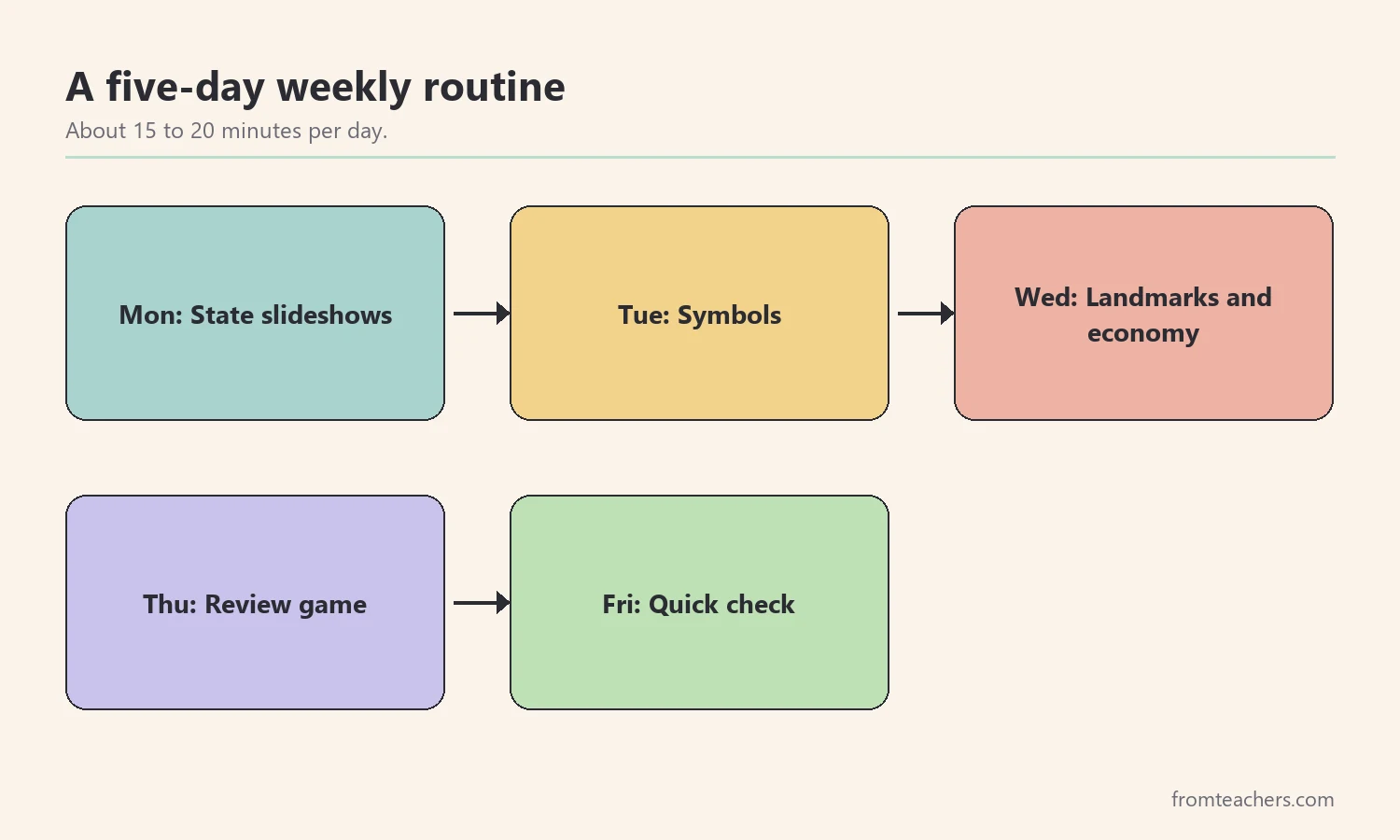 Five boxes with arrows showing a weekly routine: slideshow, symbols, landmarks, game, and quick check