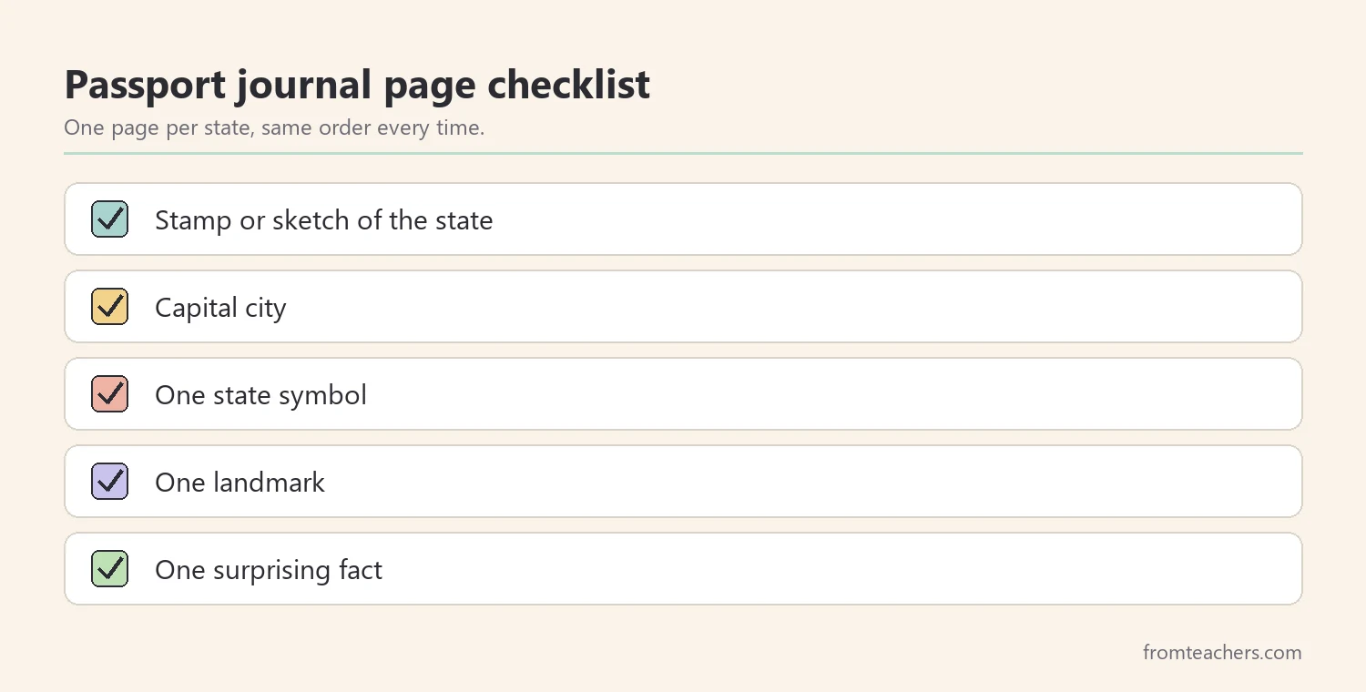 Checklist of what goes on each passport journal page for a state