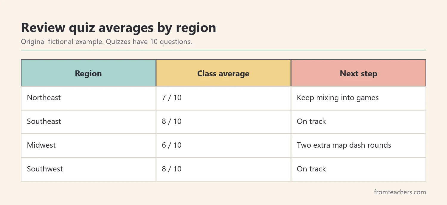 Table of fictional class averages on ten-question review quizzes for four regions, with notes on next steps