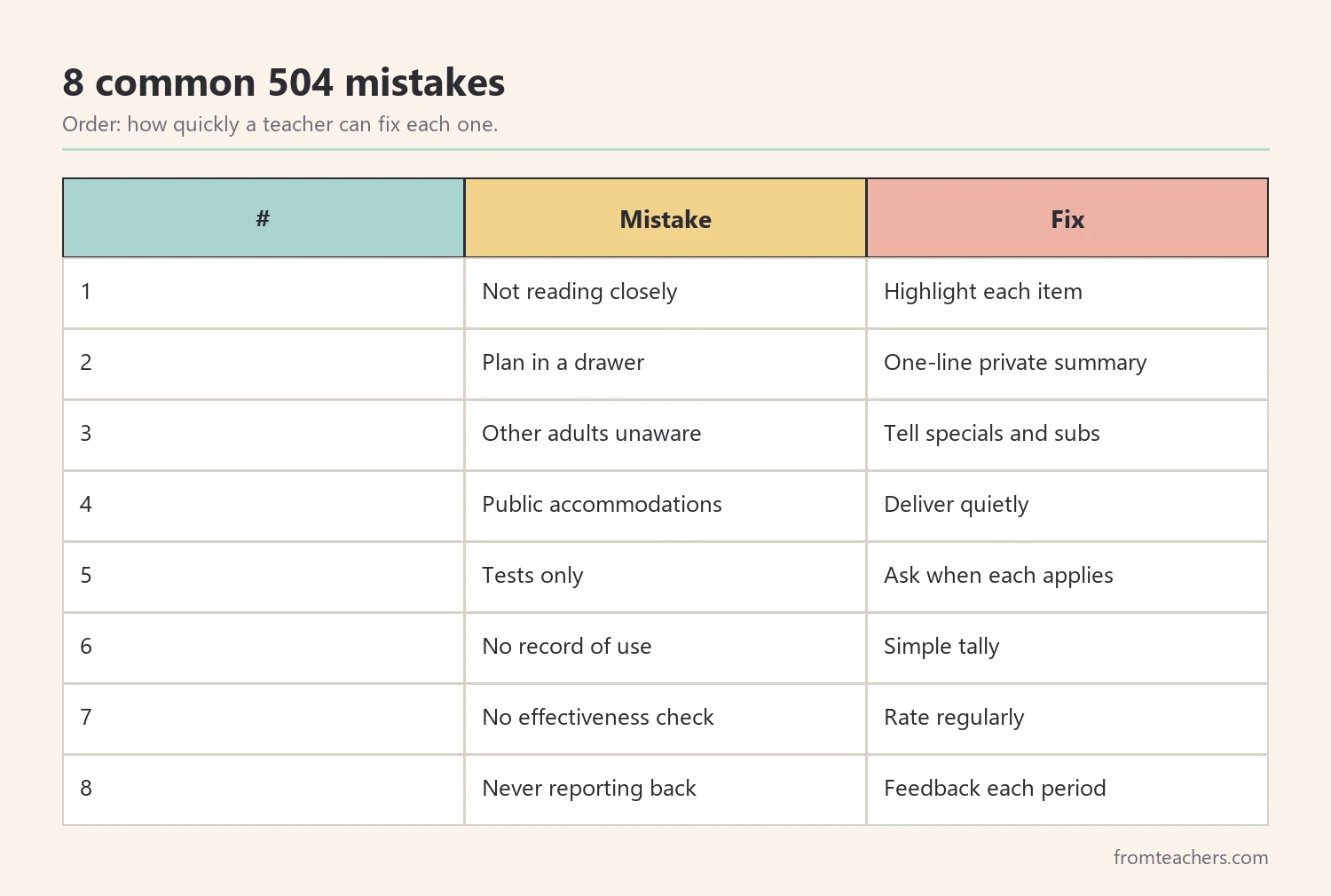 Table of eight common 504 implementation mistakes ordered from easiest to fix