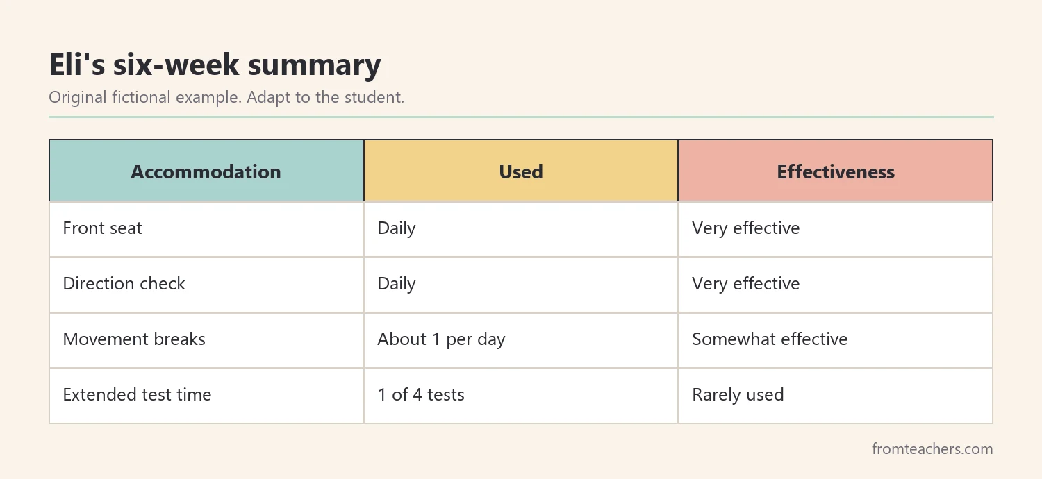 Data table of a fictional student 504 accommodations with use and effectiveness