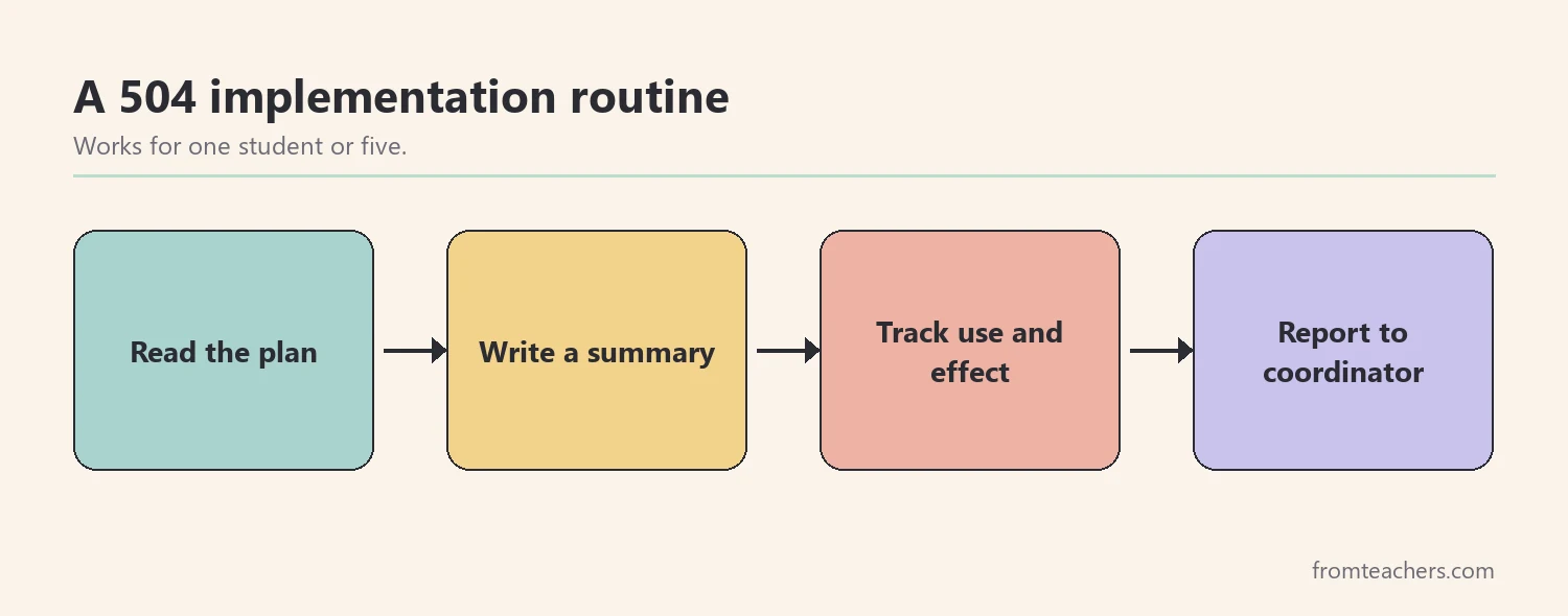 Flow of four boxes showing a 504 implementation routine