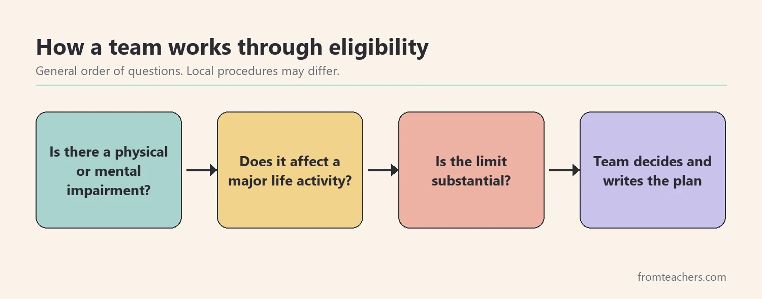 Flow of four questions a school team works through when deciding 504 plan eligibility