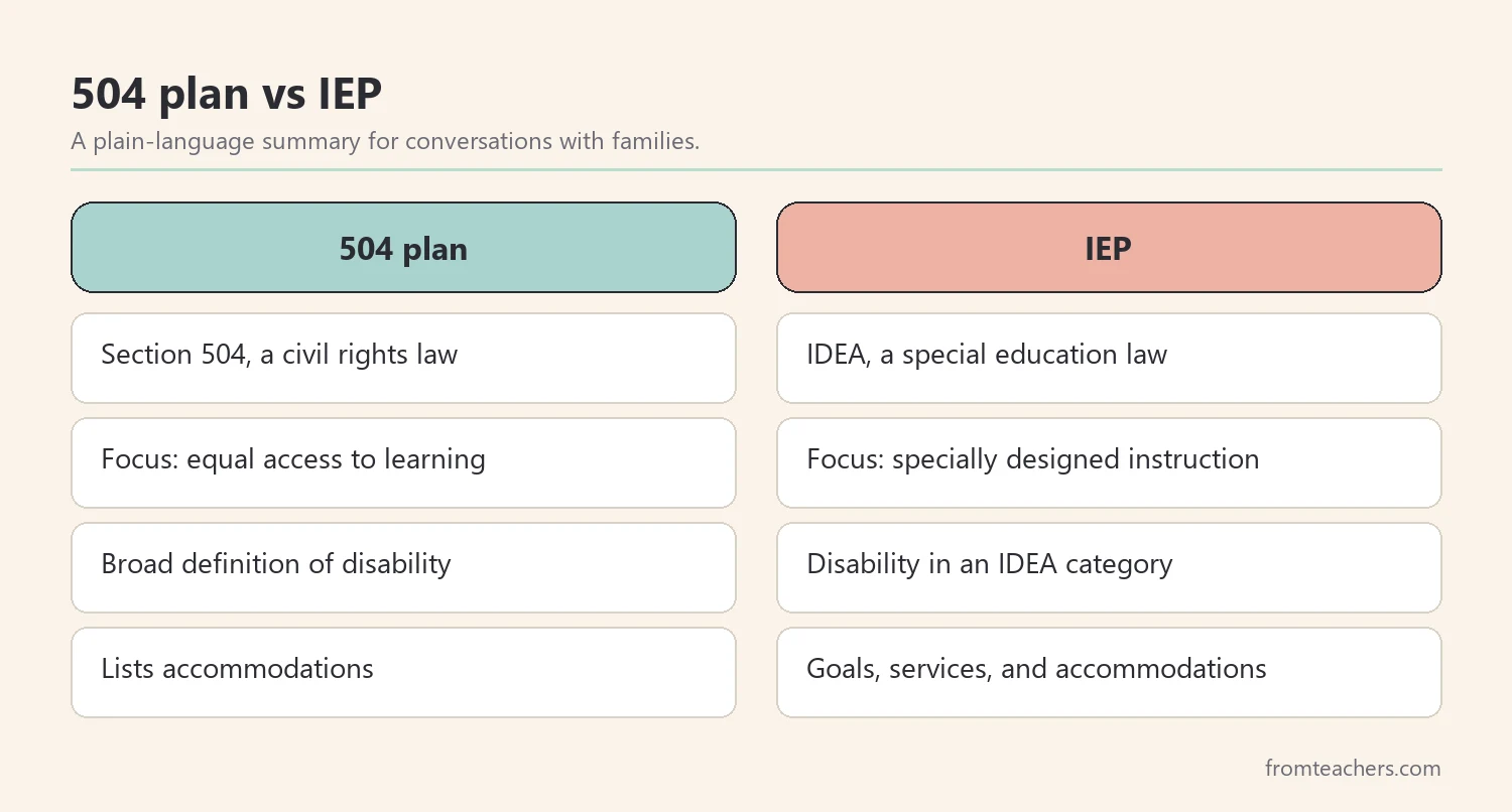 Comparison of a 504 plan and an IEP by law, purpose, eligibility, and document