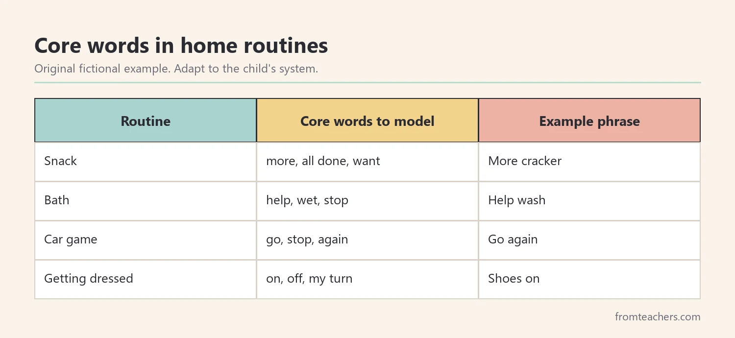 Matrix of four home routines with core words to model and an example phrase for each