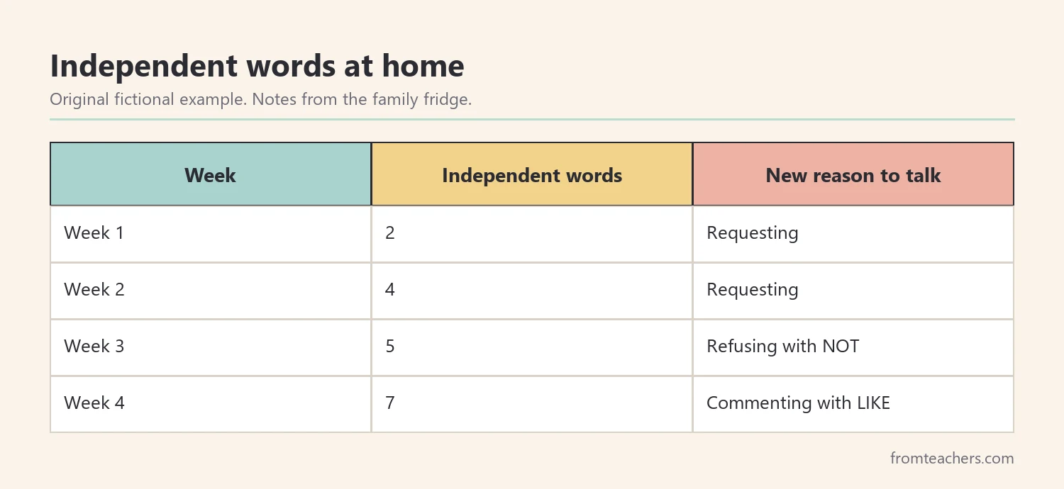 Table of a fictional child's independent words at home over four weeks with the new reasons for talking