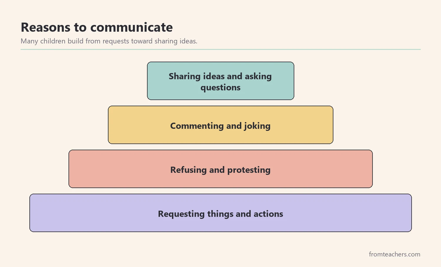 Pyramid of communication reasons from requesting at the base to sharing ideas at the top