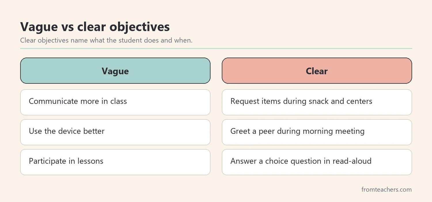 Comparison of vague and clear objectives for an AAC communication plan