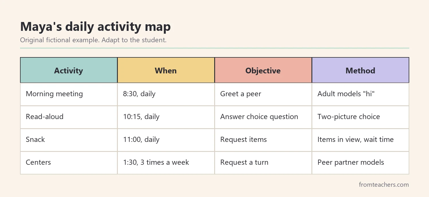 Table mapping a fictional student's daily activities, times, objectives, and AAC support methods