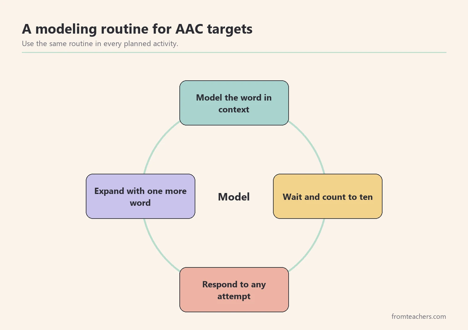 Cycle diagram of model, wait, respond, and expand for teaching AAC targets