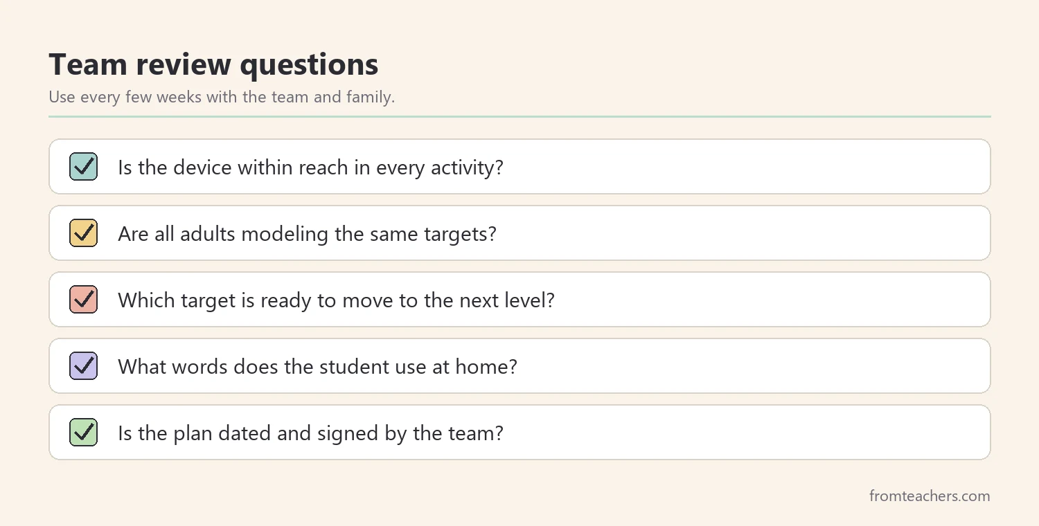 Checklist of team review questions for an AAC communication plan