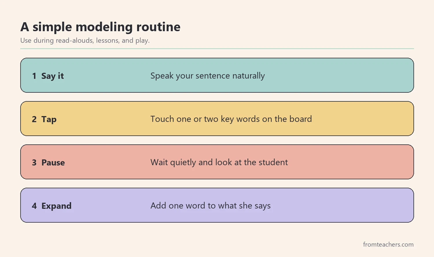 Four numbered steps for aided language modeling: say it, tap key words, pause, expand