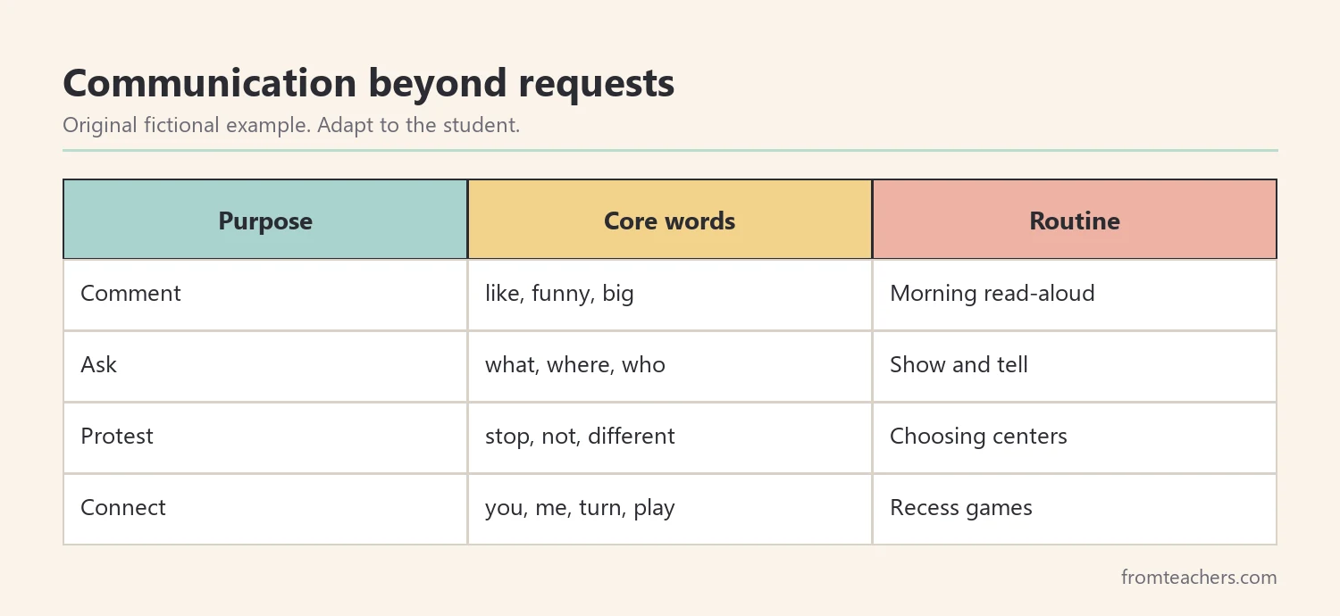 Table showing four communication purposes, matching core words, and daily routines for a fictional student