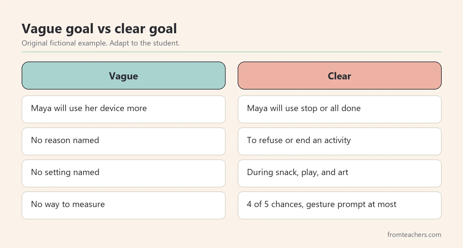 Comparison of a vague AAC goal and a clear AAC learning goal with words, reason, setting, and measure