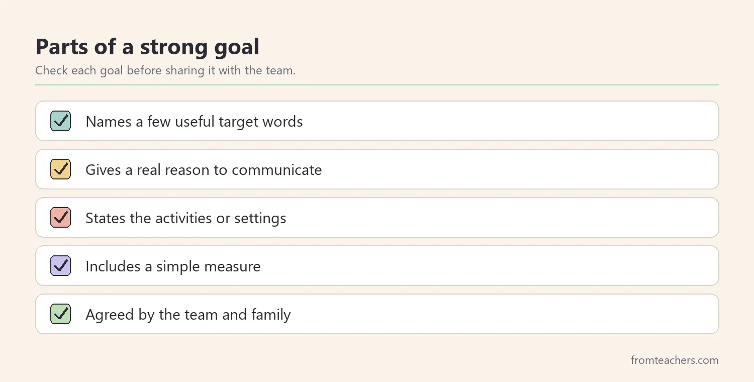 Checklist of the parts of a strong AAC learning goal