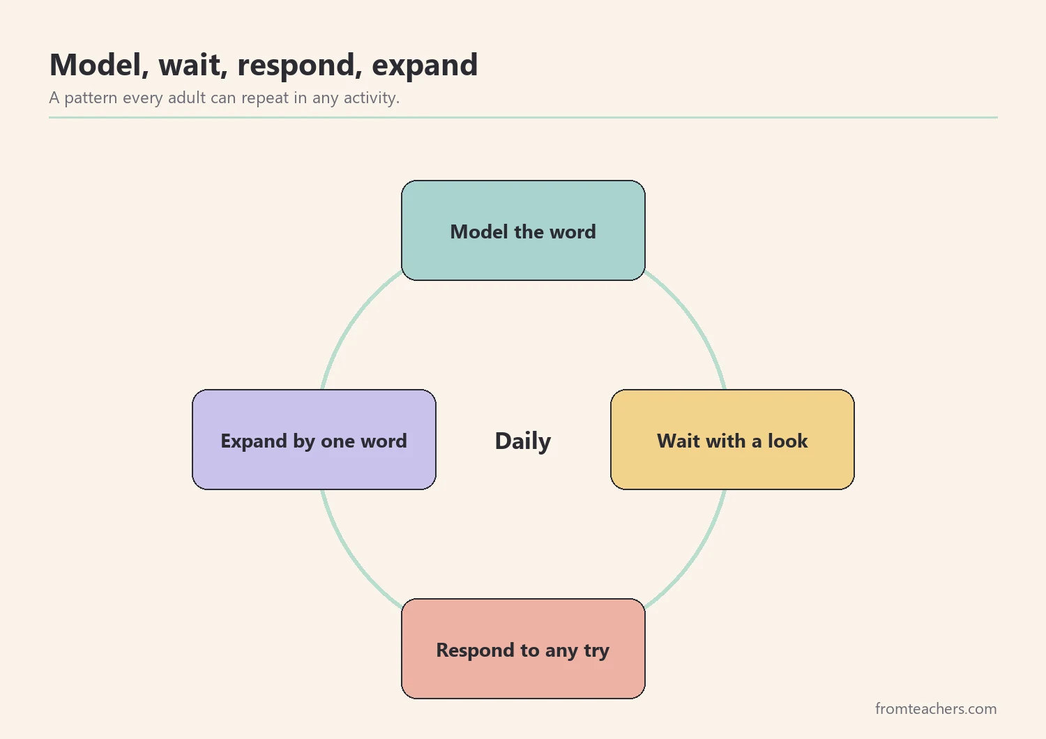 Cycle of model, wait, respond, and expand used to practice AAC learning goals