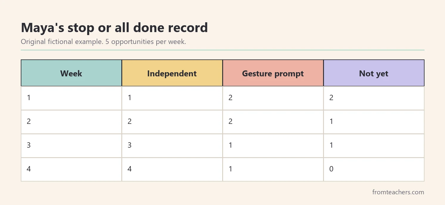 Fictional four-week record of independent, prompted, and missed AAC responses out of five opportunities