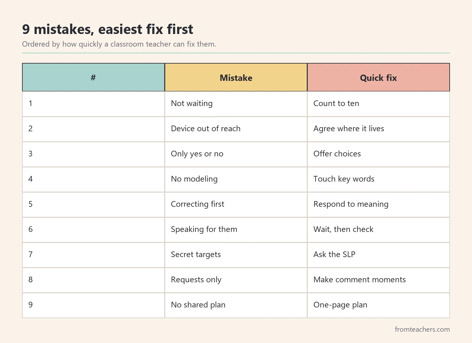 Table of nine AAC mistakes ordered from easiest to fix with a quick fix for each