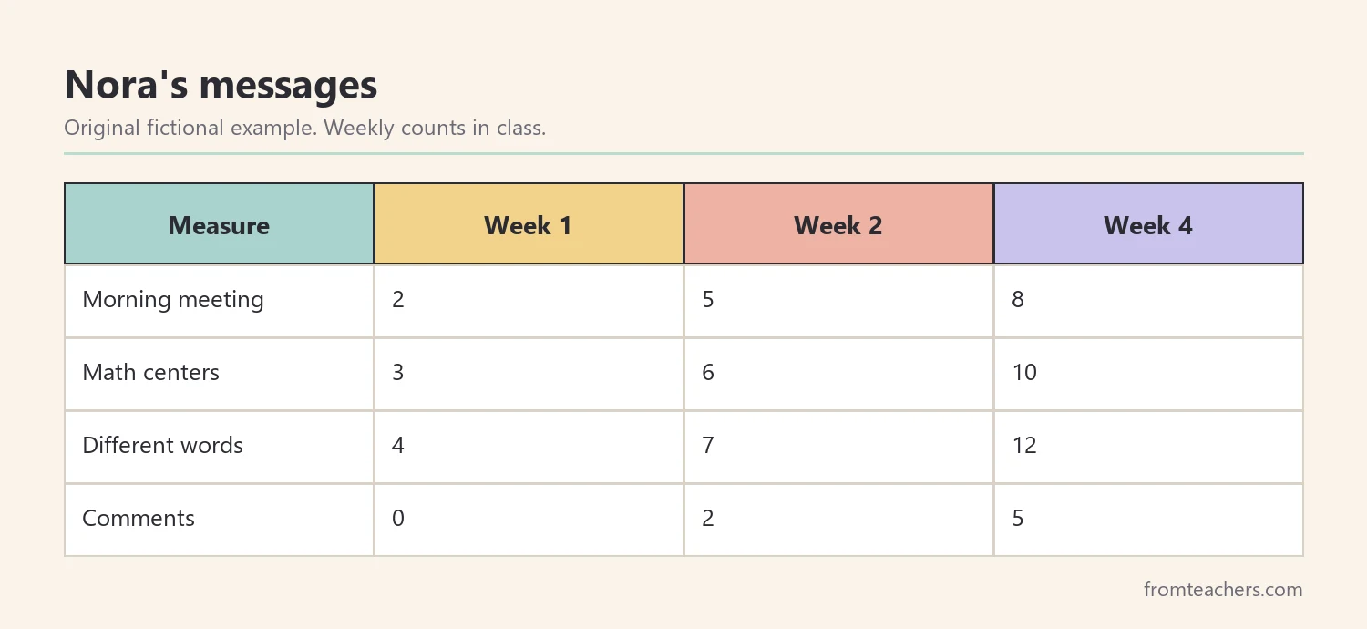 Data table of a fictional second grader's AAC messages over four weeks