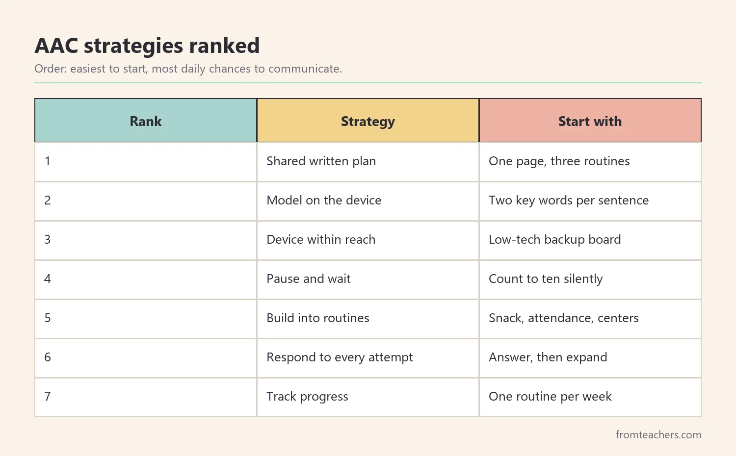 Ranking table of seven AAC strategies with how to start each one