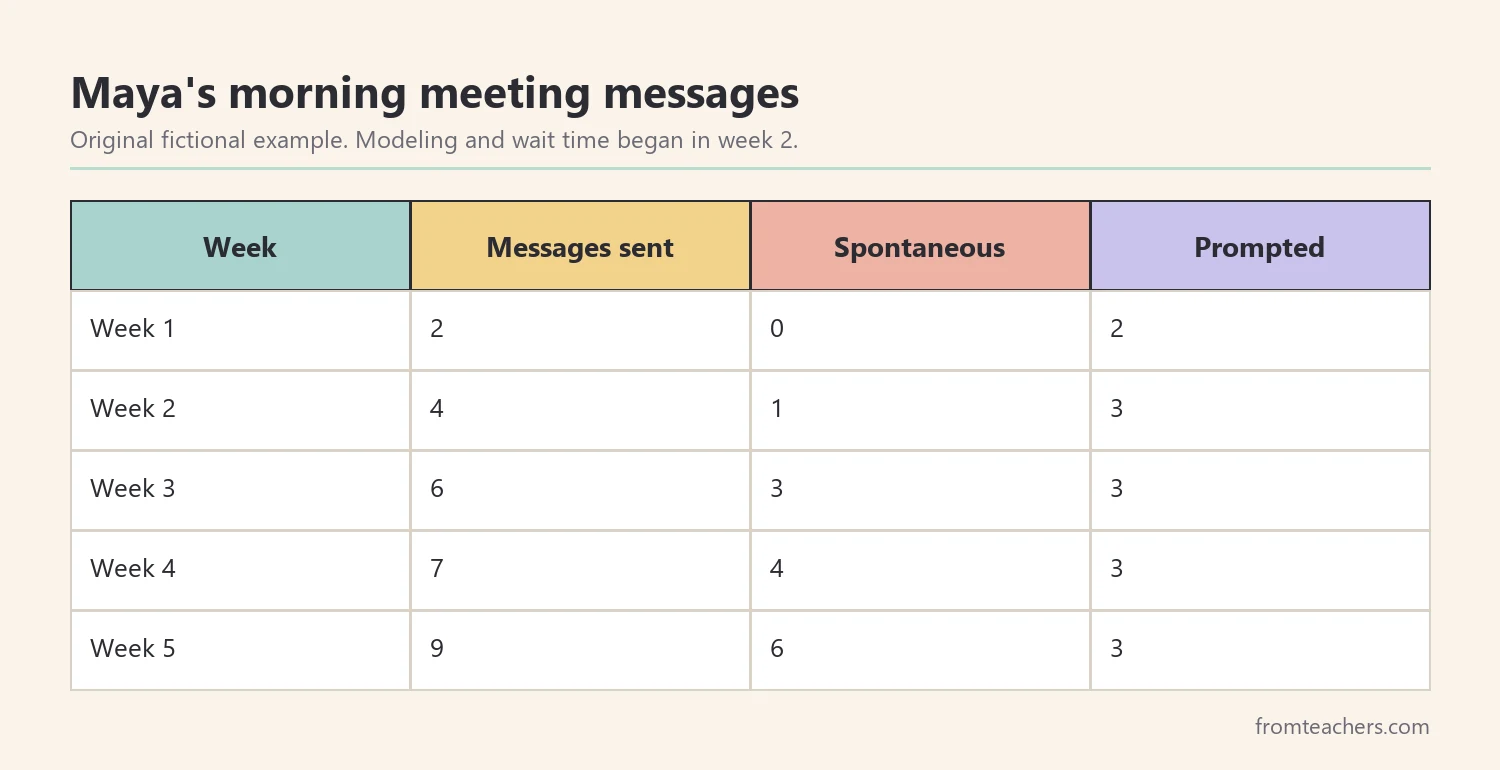 Data table of a fictional student's weekly AAC messages split into spontaneous and prompted