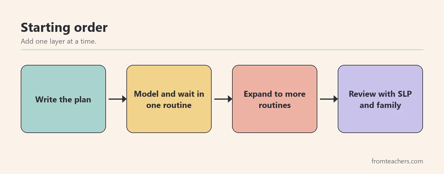 Flow of four boxes showing a starting order for AAC strategies