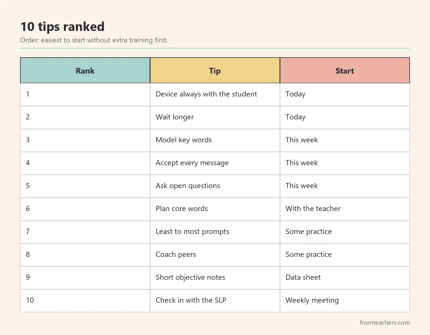 Ranking table of ten AAC tips for paraprofessionals from easiest to start