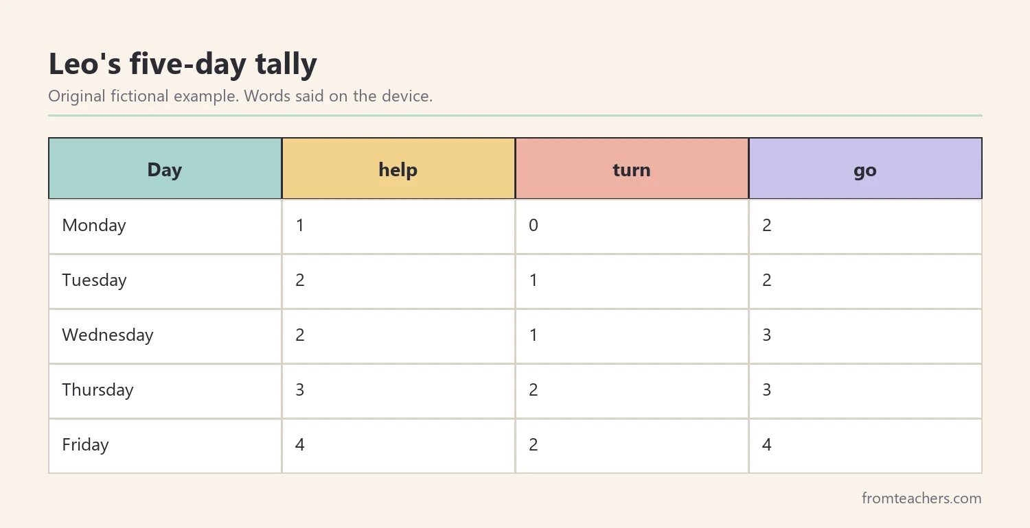 Data table of a fictional student's daily use of three AAC target words over five days