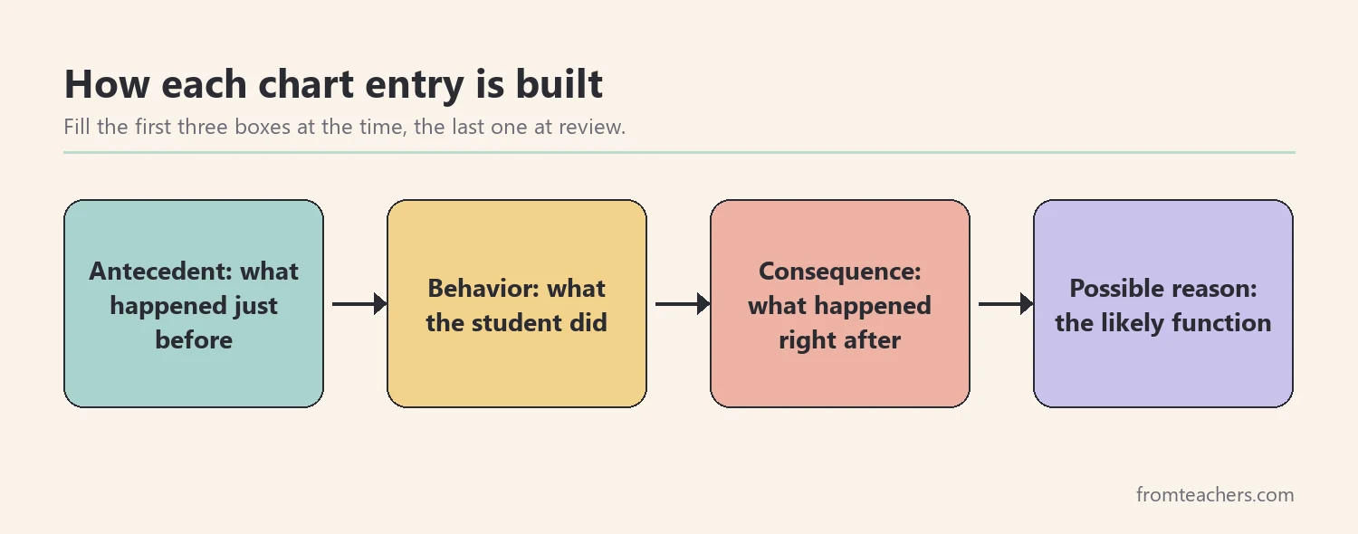 Flow diagram showing antecedent, behavior, consequence, and possible reason in order