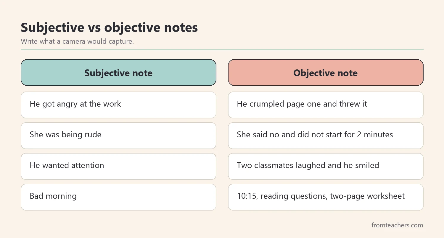 Comparison of subjective behavior notes and objective notes for the same incidents