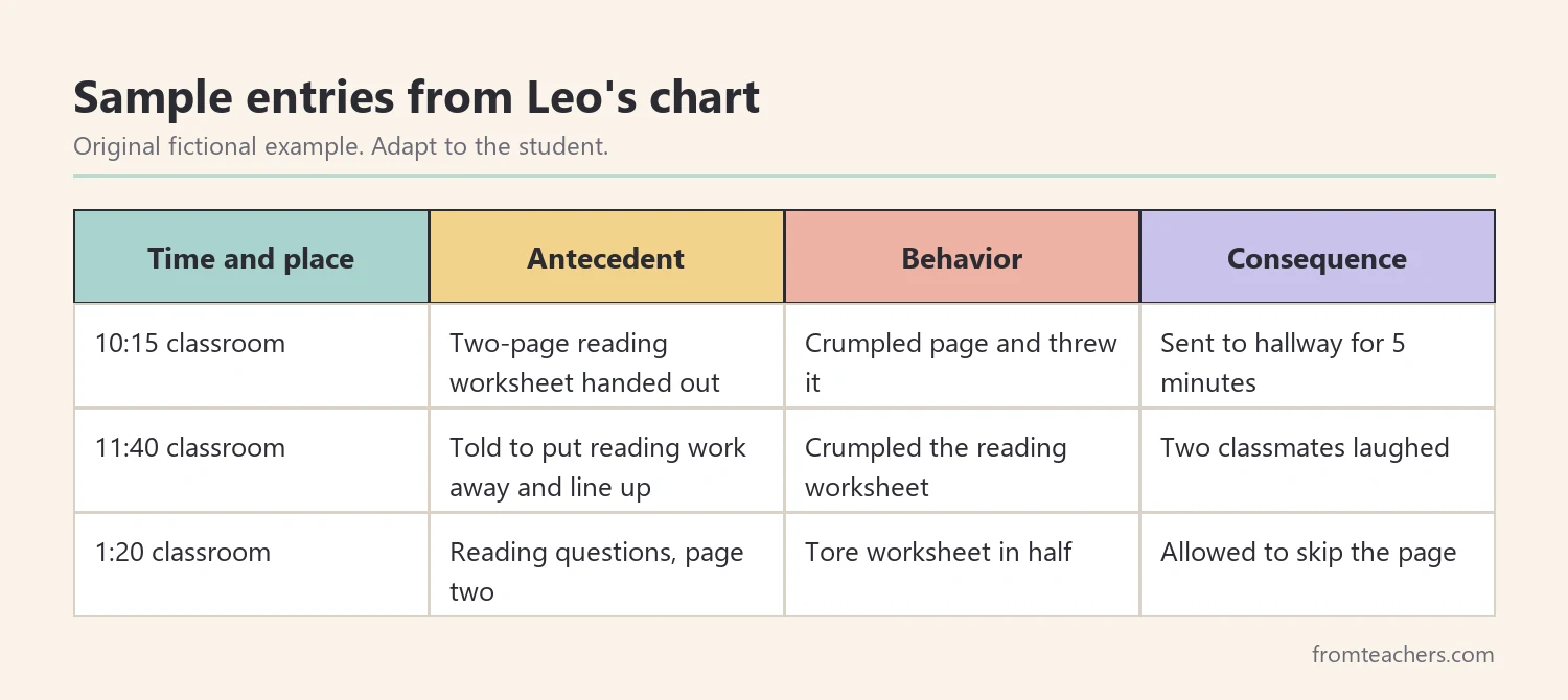 Sample table of three fictional ABC chart entries for one student