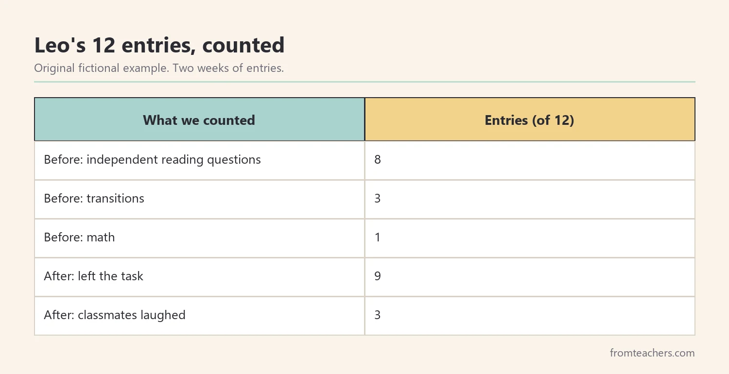 Table summarizing twelve fictional incidents by antecedent and consequence