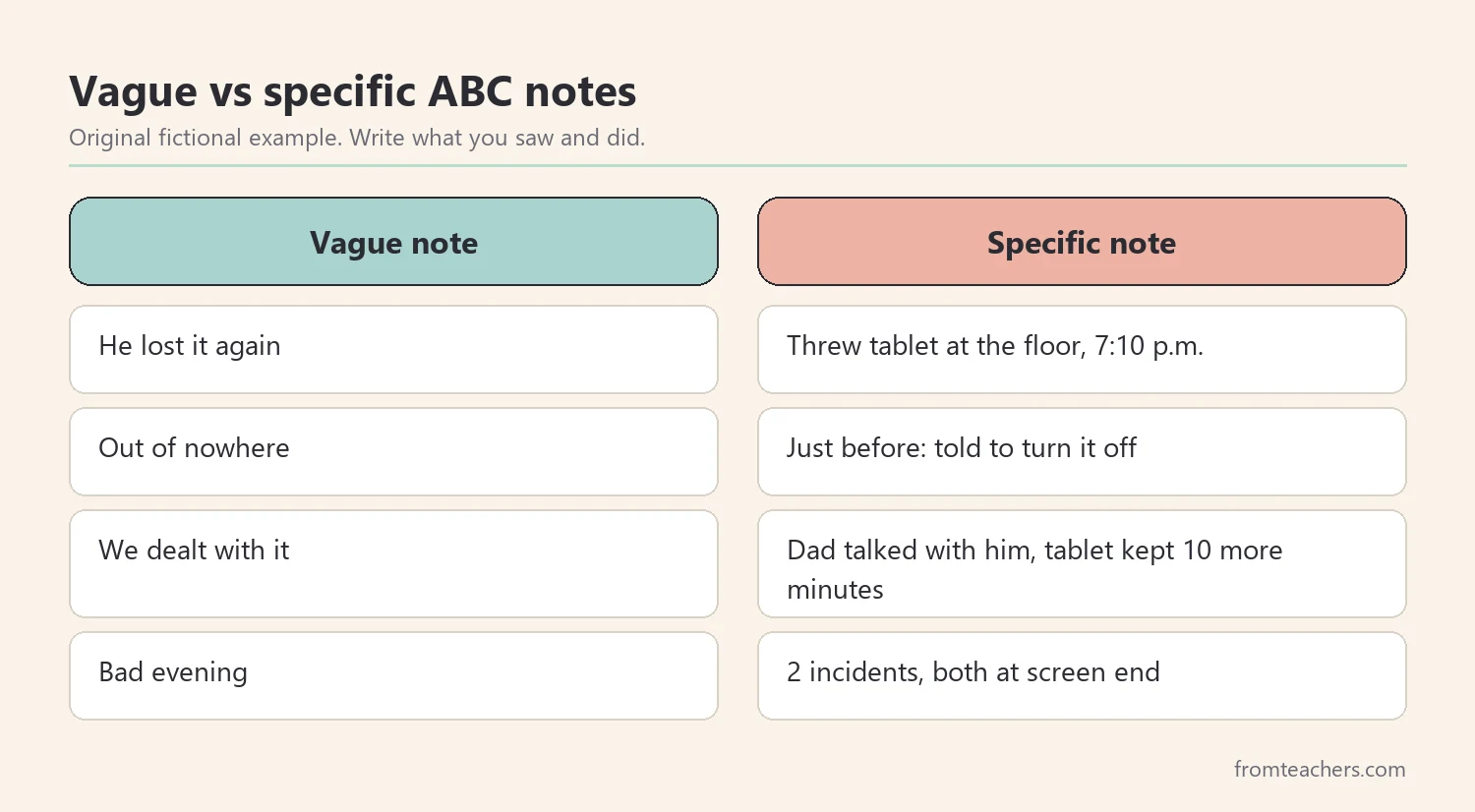 Comparison of vague and specific ABC notes written by parents at home