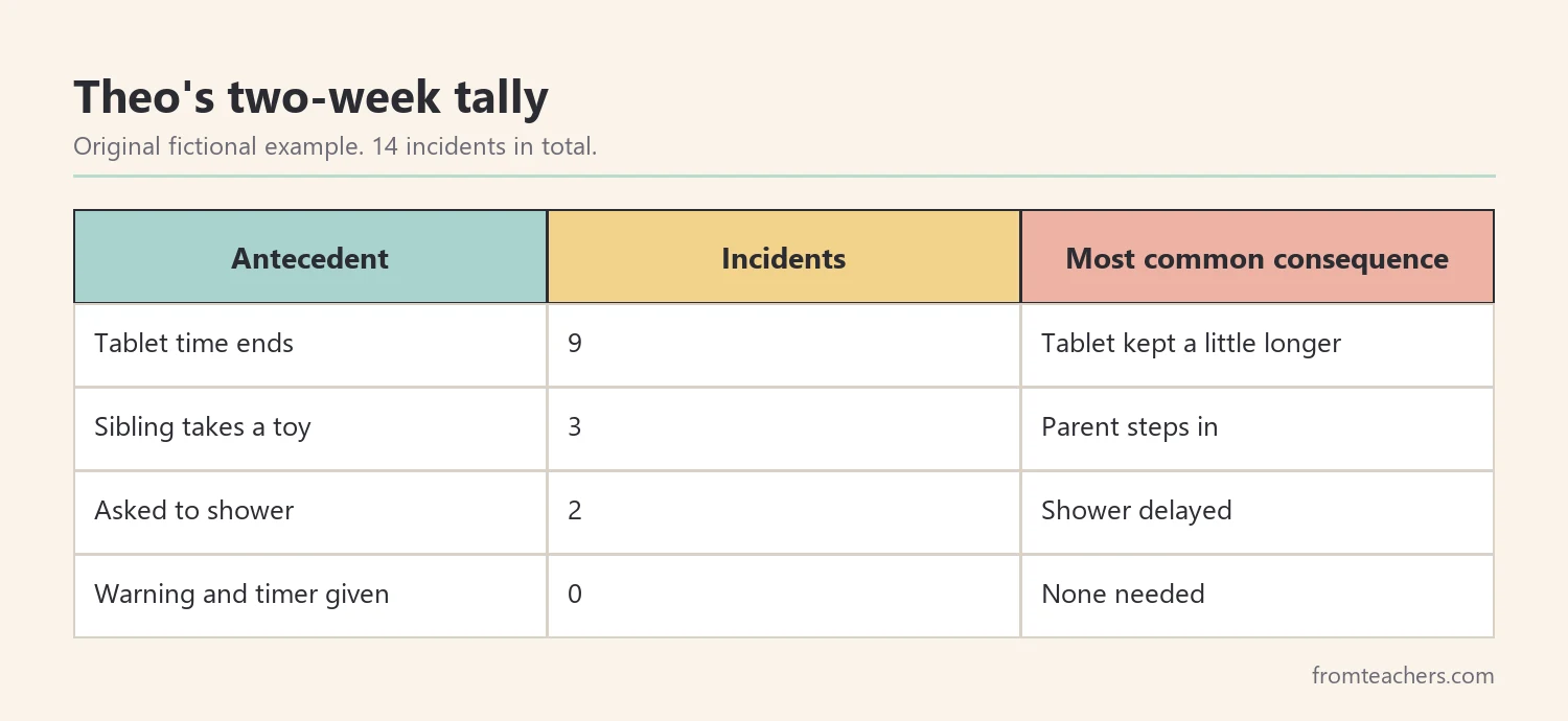 Table of a fictional child's two weeks of home incidents grouped by antecedent with the most common consequence