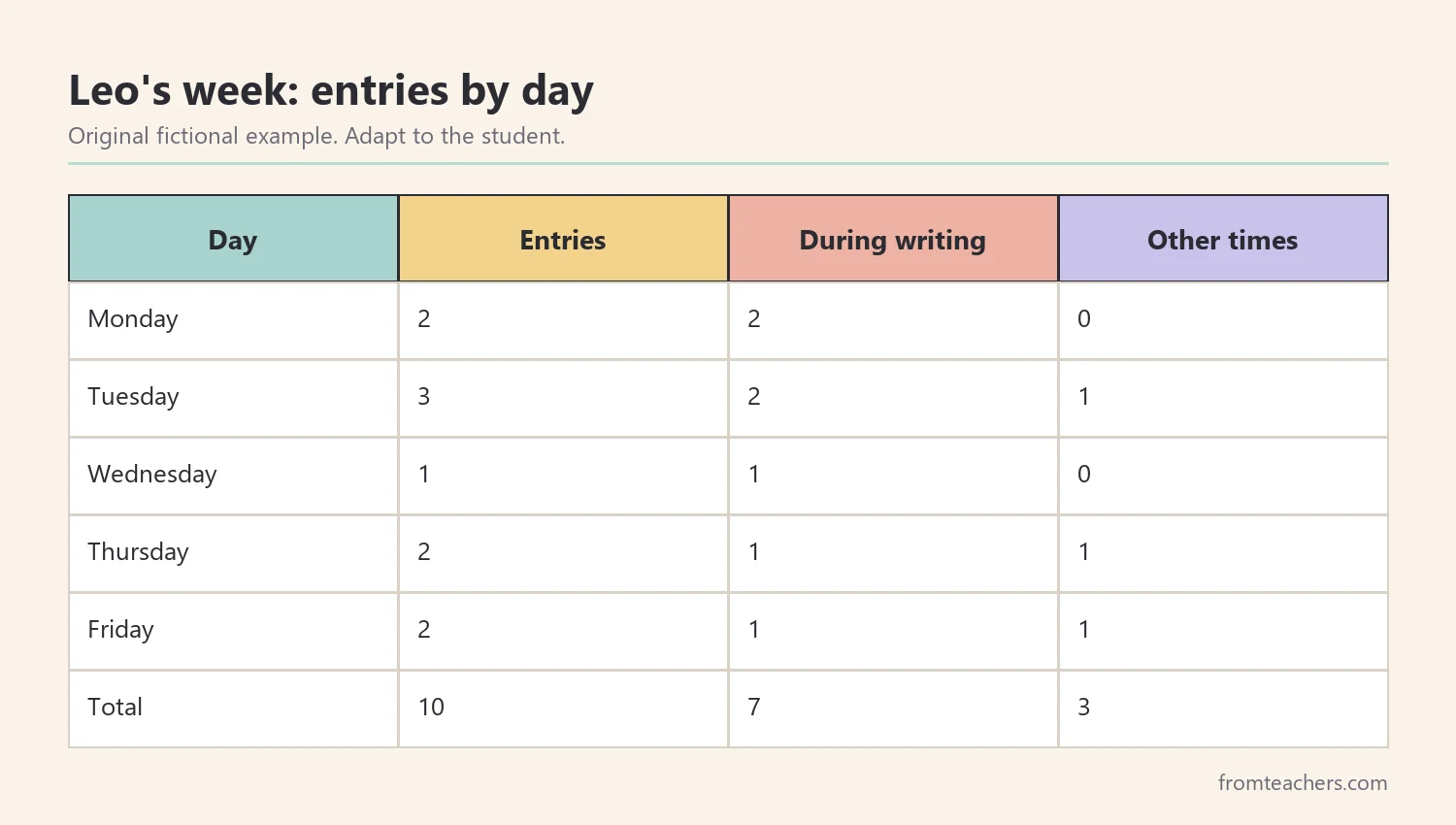 Table of five school days showing ten fictional ABC entries, seven during independent writing