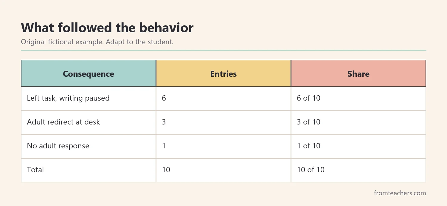Table of consequences for ten fictional ABC entries, with the task paused in six of them
