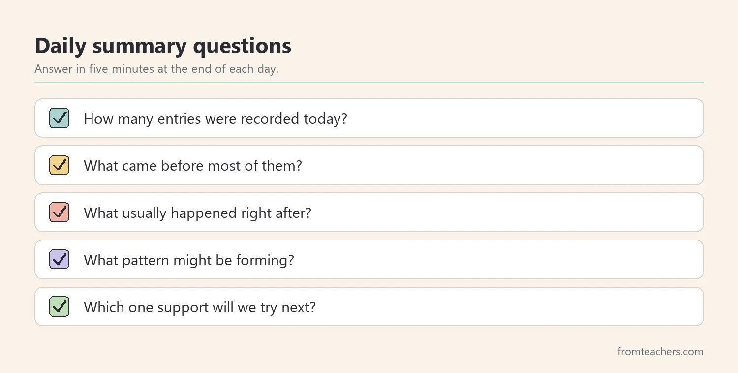 Checklist of daily summary questions for ABC data review