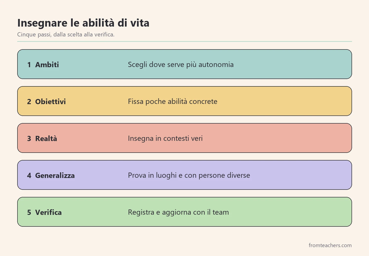 Cinque passi per insegnare le abilità di vita quotidiana a scuola