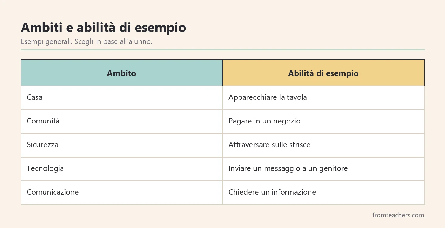 Tabella con ambiti di vita quotidiana e un'abilità di esempio per ciascuno