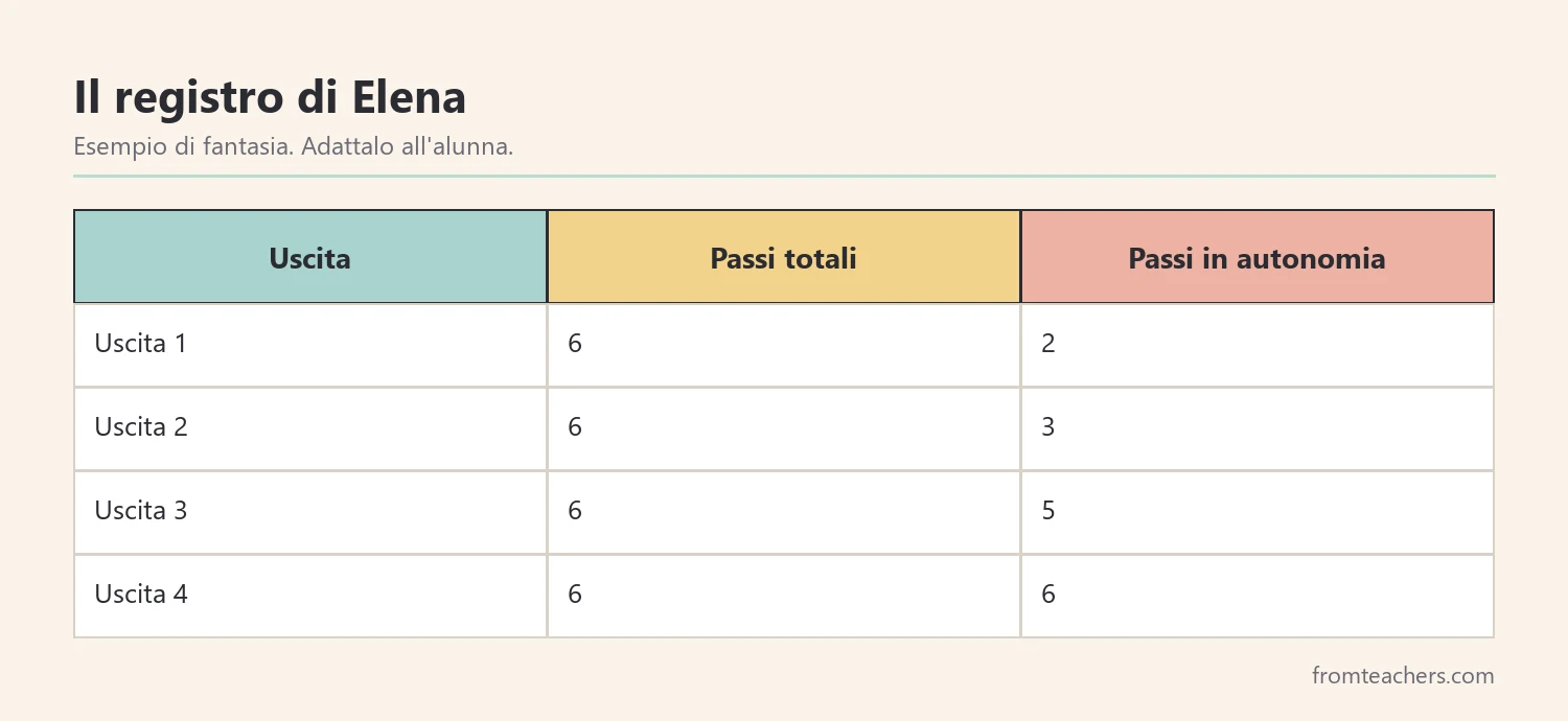 Registro delle uscite al negozio con i passi svolti in autonomia da un'alunna di fantasia