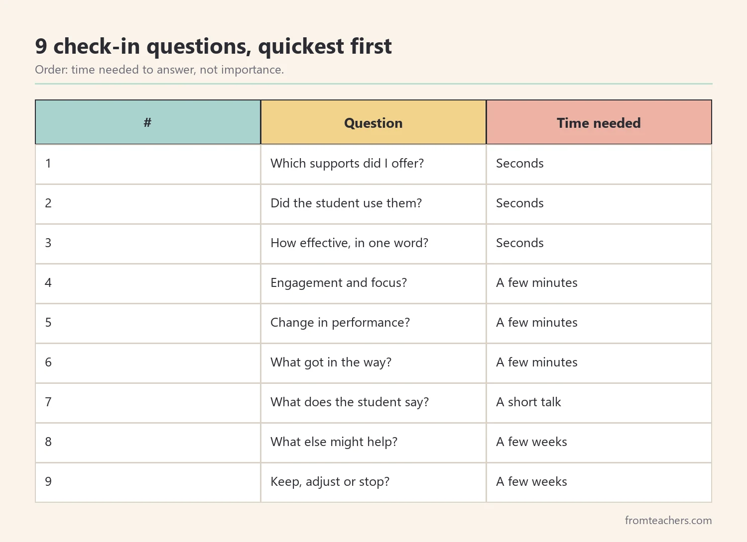 Table of nine accommodation check-in questions ordered from quickest to answer