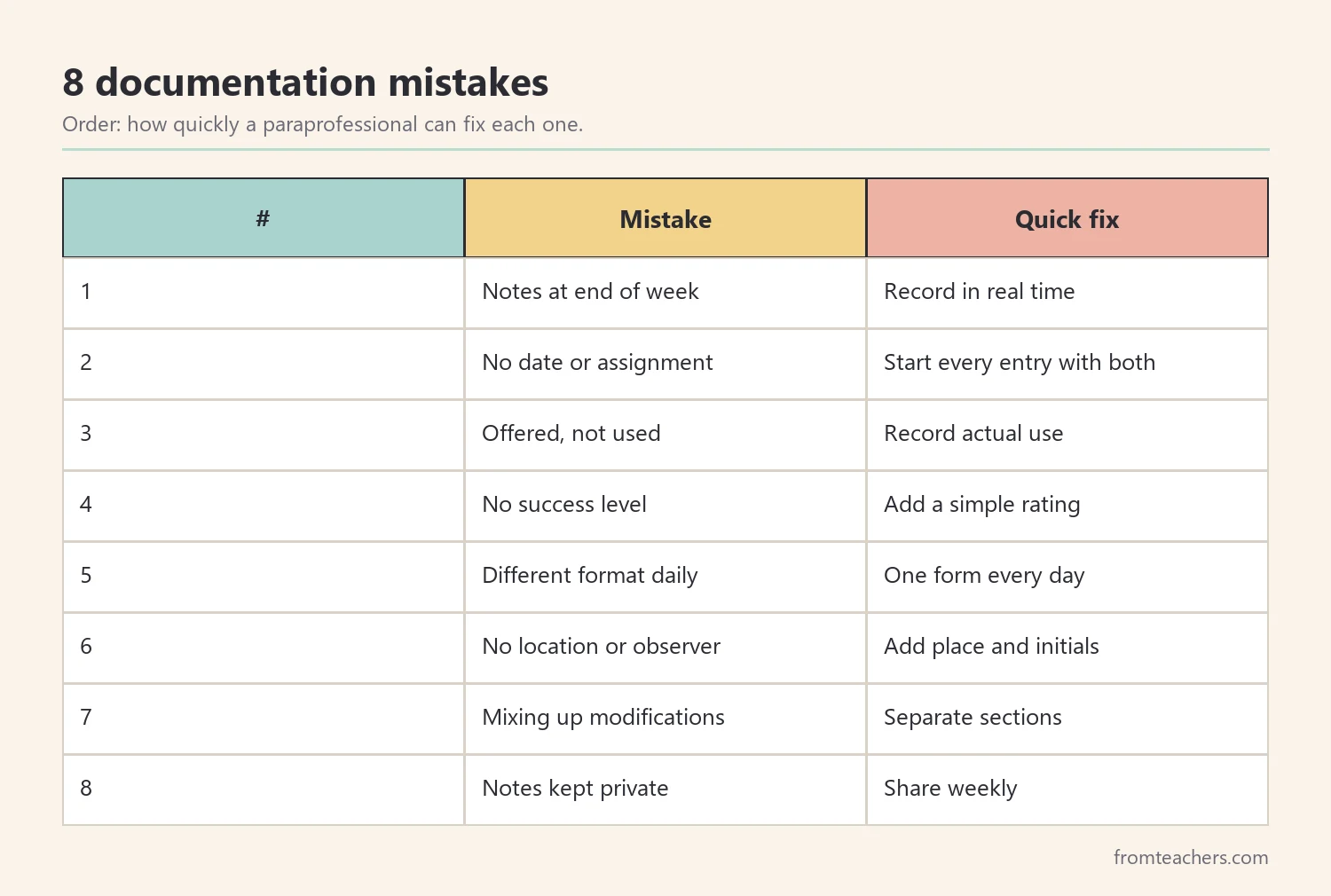 Table of eight accommodation documentation mistakes ordered from easiest to fix