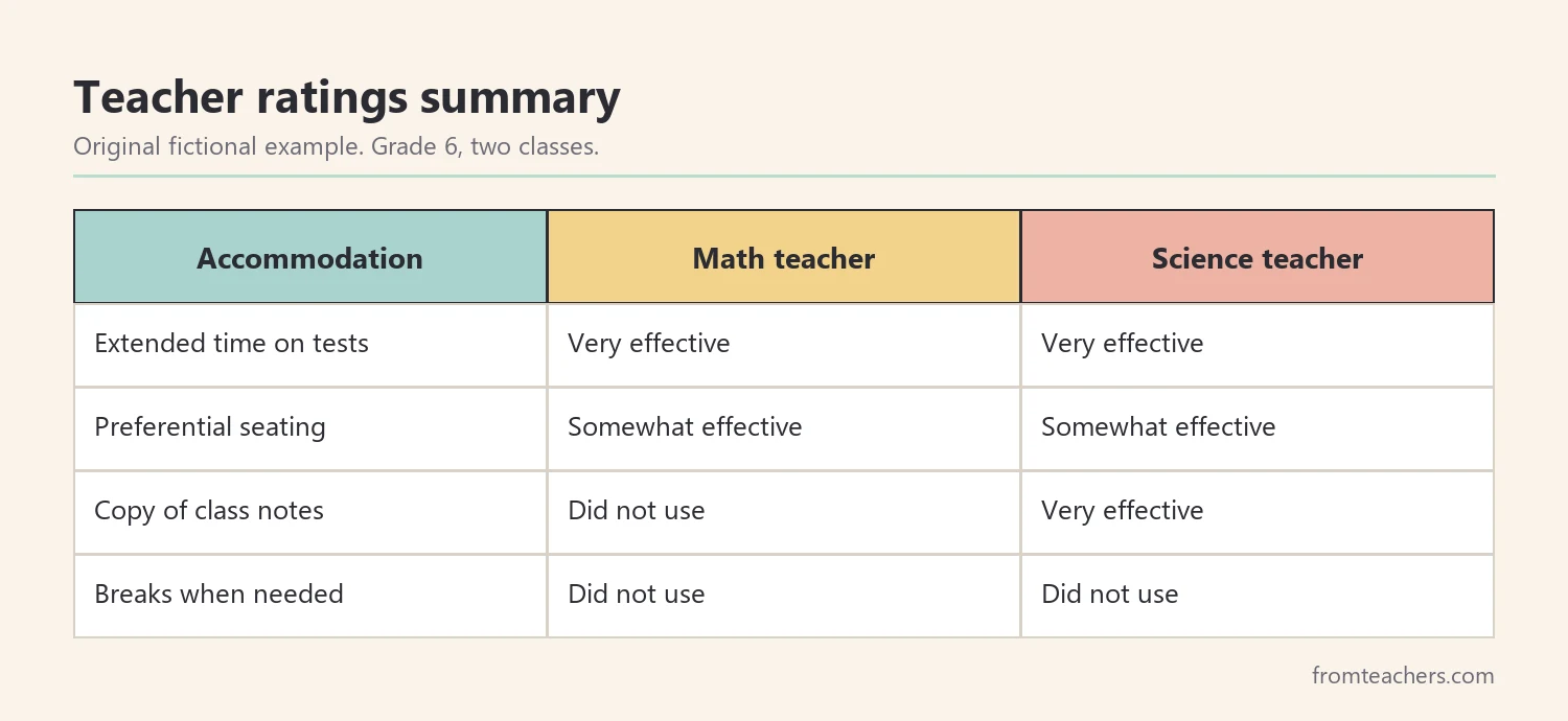 Table of a fictional student's accommodations with ratings from two teachers