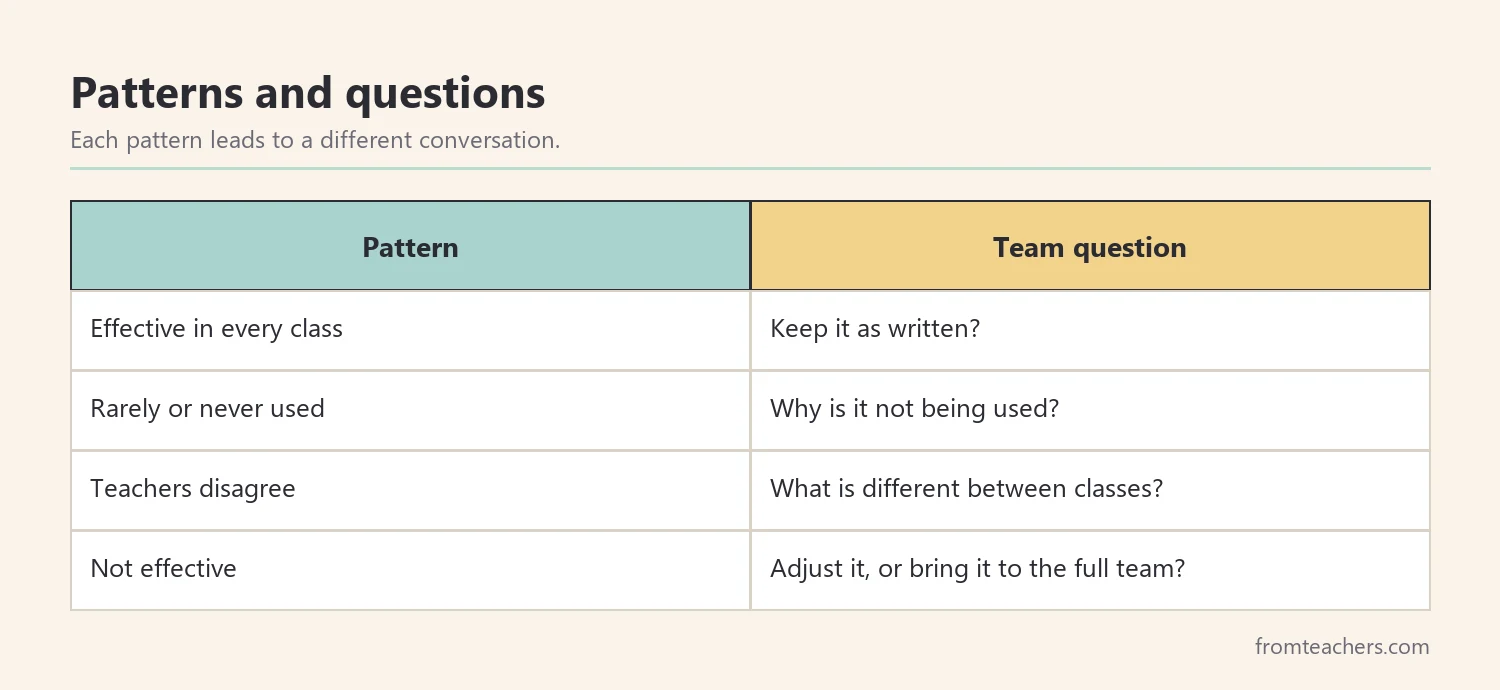 Matrix linking feedback patterns to the question the team should ask