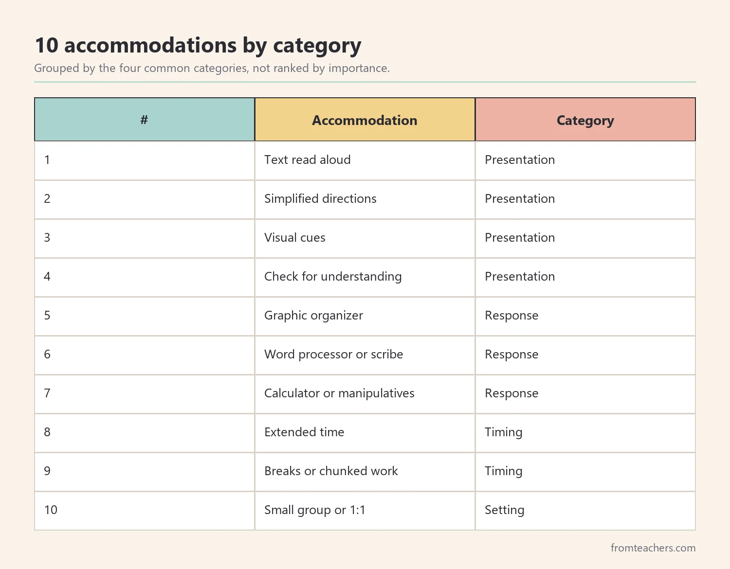 Table of ten accommodations to track grouped into presentation, response, timing and setting
