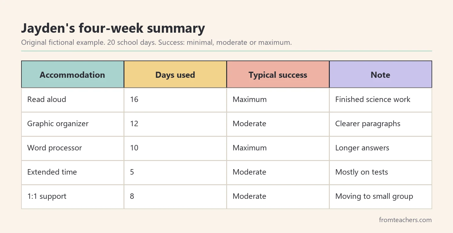 Data table of a fictional student's accommodations, days used and typical success over four weeks