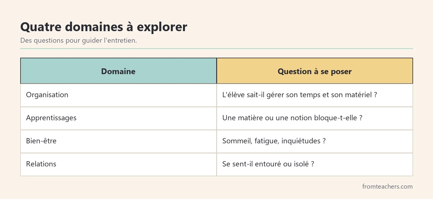 Quatre domaines à explorer : organisation, apprentissages, bien-être et relations