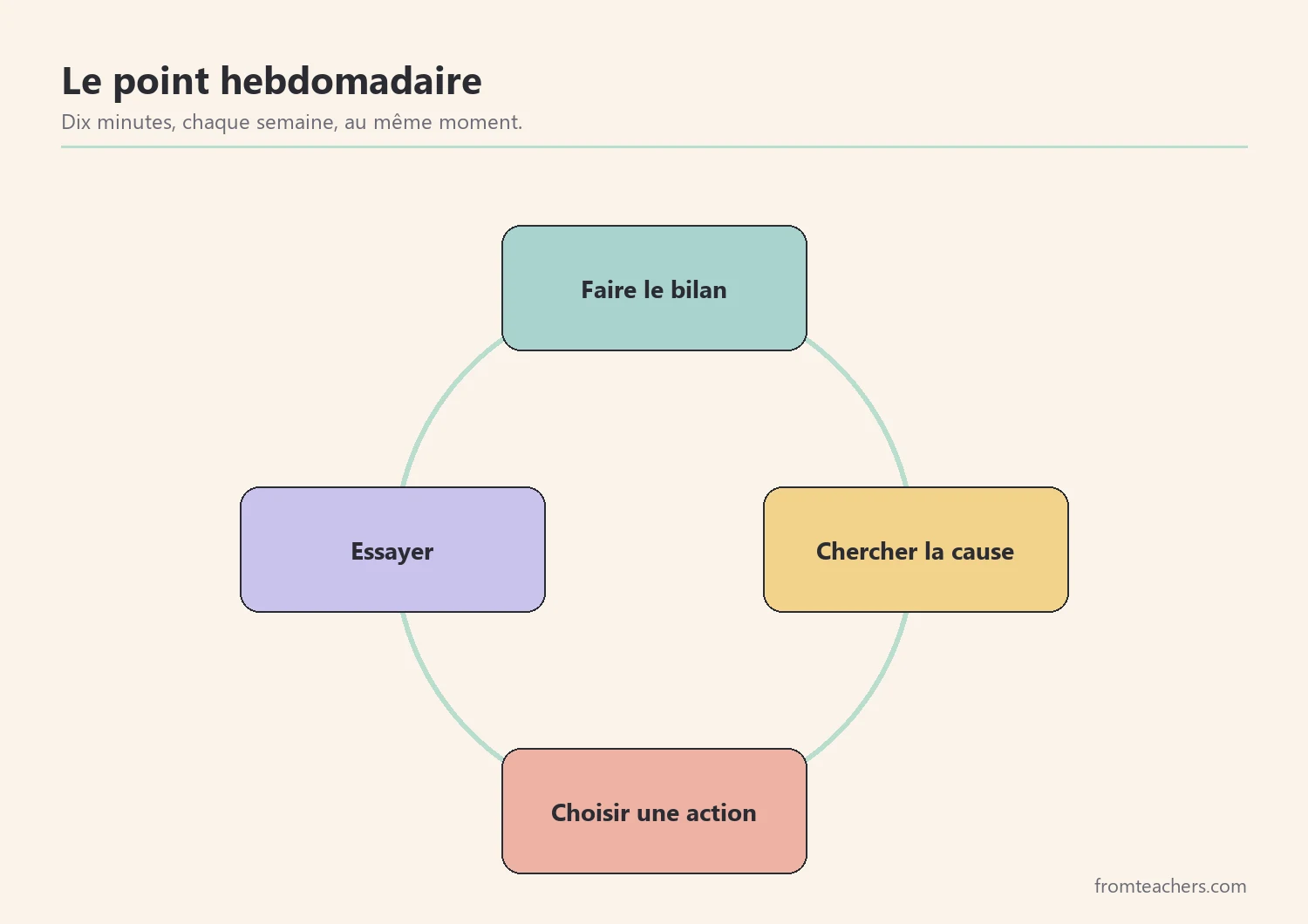 Cycle du point hebdomadaire : faire le bilan, chercher la cause, choisir une action, essayer