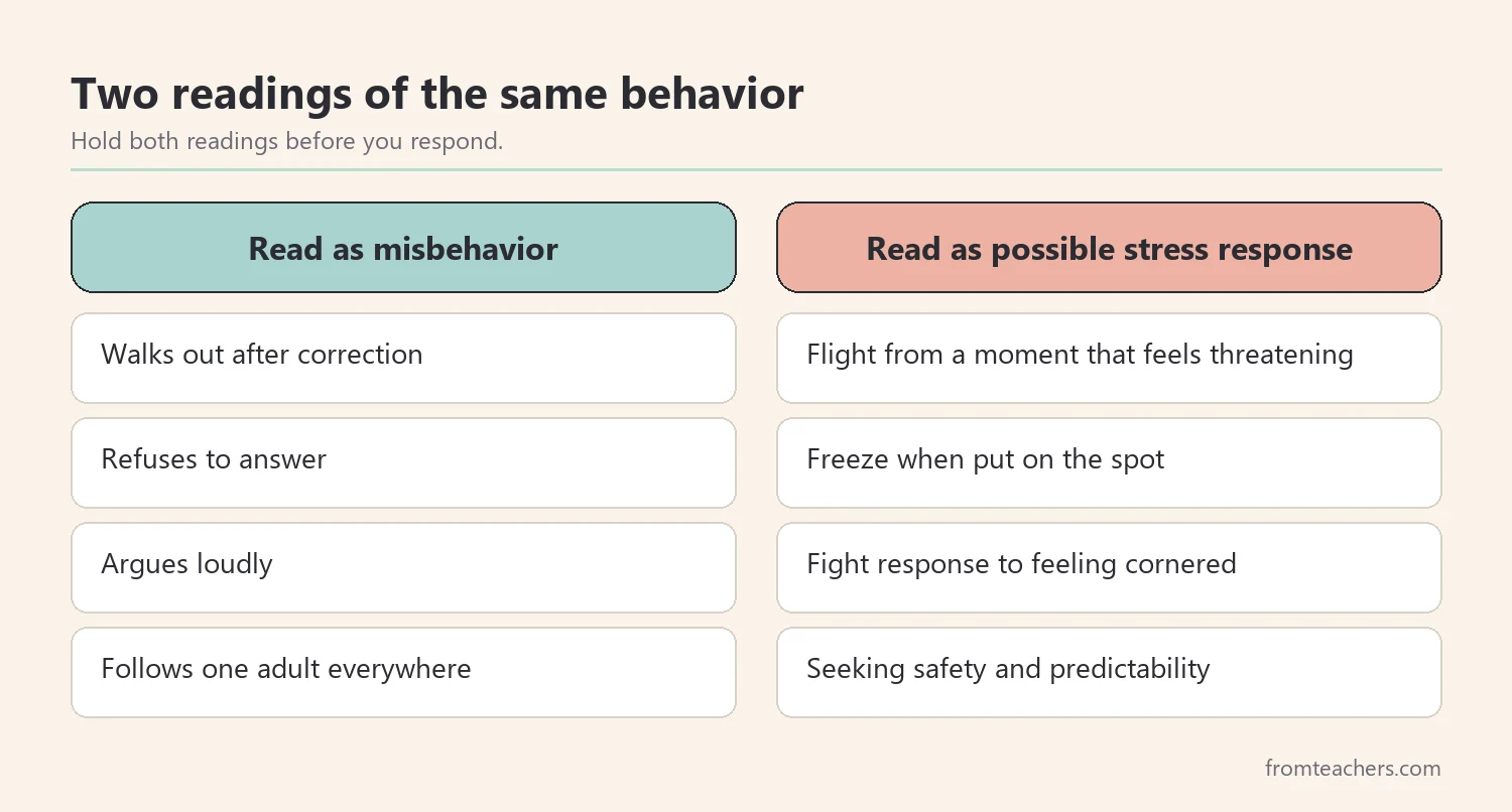 Comparison of behaviors read as misbehavior and the same behaviors read as possible stress responses